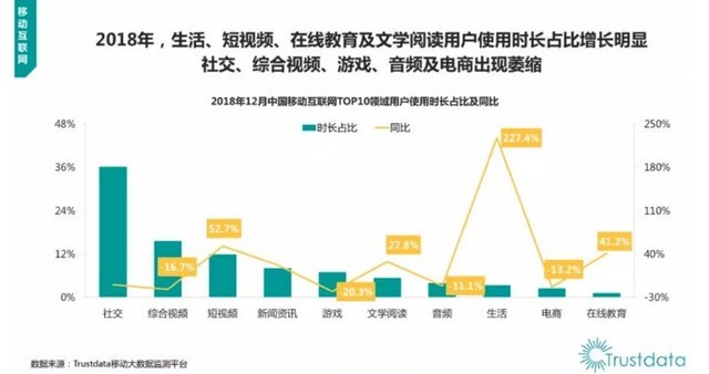 2018年互联网发生哪些变化：熬夜更长视频更短 