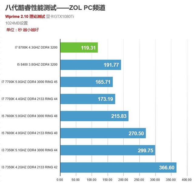 第8代酷睿处理器你应该了解哪些细节？ 