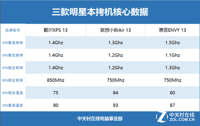 xps13 联想小新air13 envy13轻薄本对比(全文)_笔记本评测-中关村在线