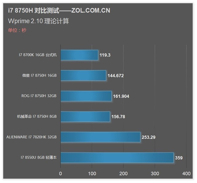 6˱ѹʱ 8i7 8750HϷ׷ 