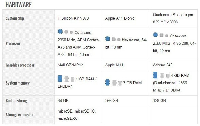 ��ΪMate 10�Ա�iPhoneX&�ȸ�Pixel 2XL 