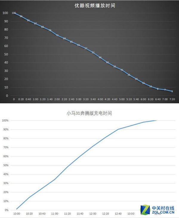 体验与众不同!昂达小马31奔腾版详评
