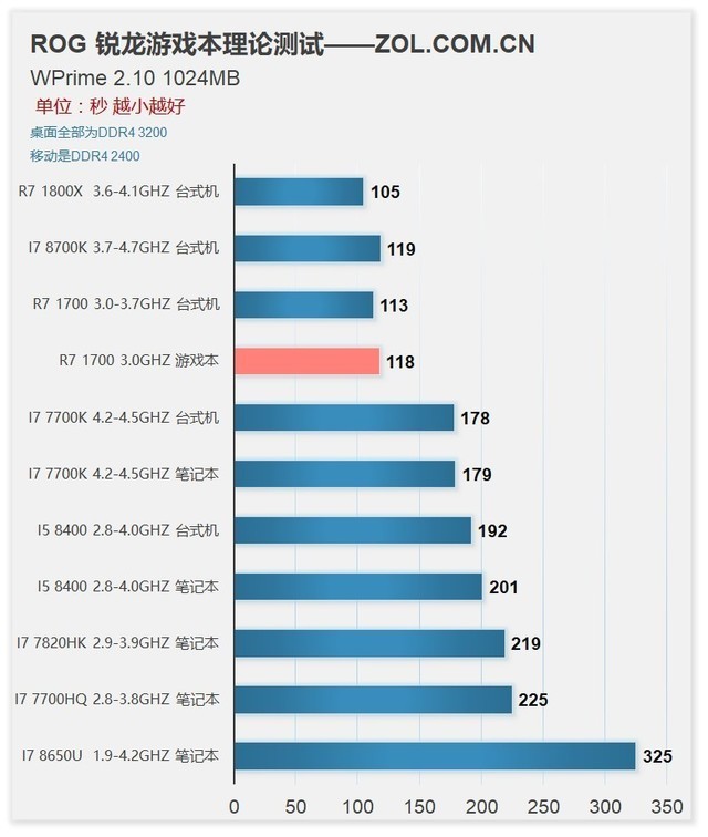 8Ϸ!AMD R7 1700ƶ 