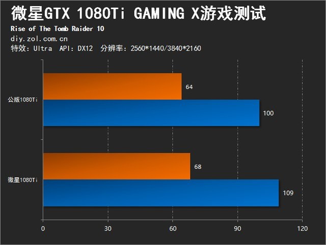 红龙的怒吼 微星GTX 1080Ti非公版首测 