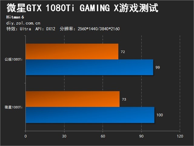 红龙的怒吼 微星GTX 1080Ti非公版首测 