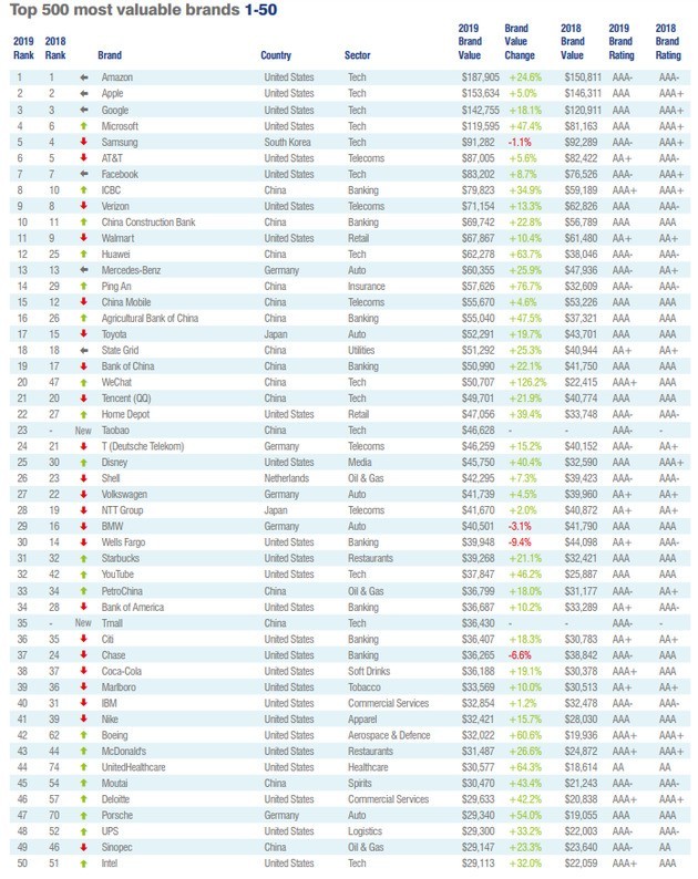 ȫ��Ʒ��500ǿ ����ѷ�������� ��Ϊ��12 