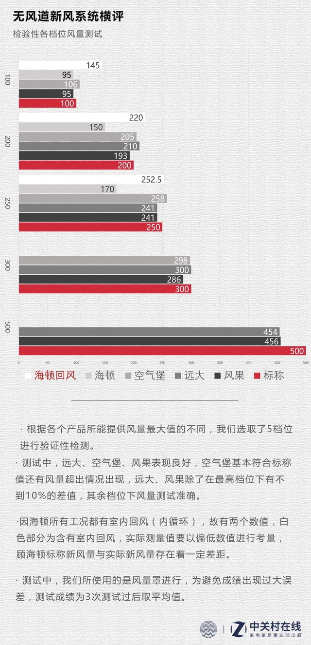 新风换气机风量平米指标(新风换气量国家标准)