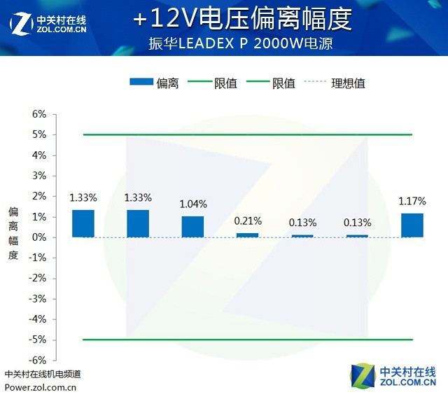 轻松四路泰坦 振华2000W白金电源评测 