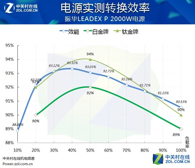 轻松四路泰坦 振华2000W白金电源评测 