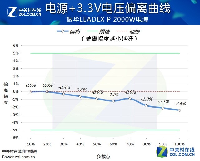 轻松四路泰坦 振华2000W白金电源评测 