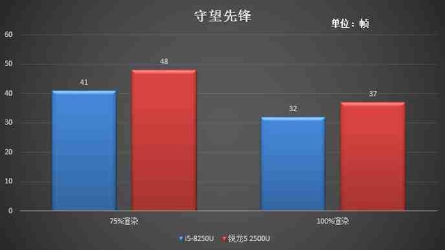 可以吃鸡？满血版锐龙本荣耀Magicbook体验 