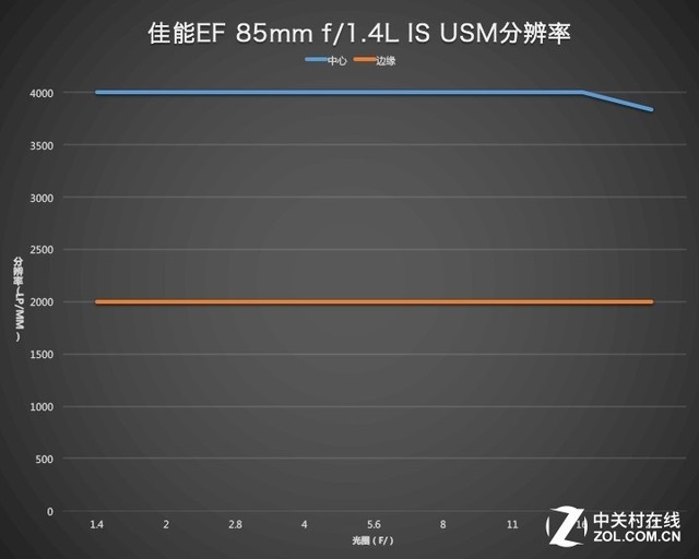 ۾ EF 85/1.4L IS USM 