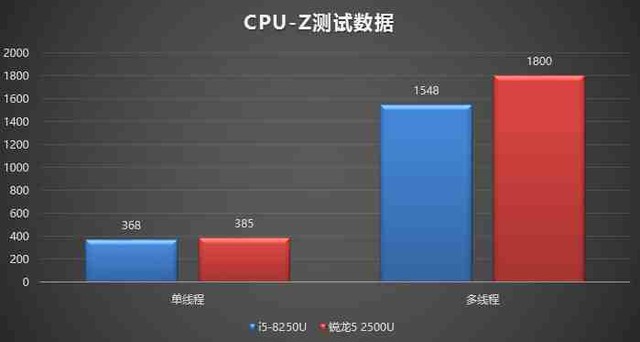 可以吃鸡？满血版锐龙本荣耀Magicbook体验 