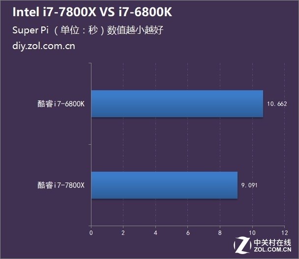 ԽԽ i7-7800X  i7-6800K 