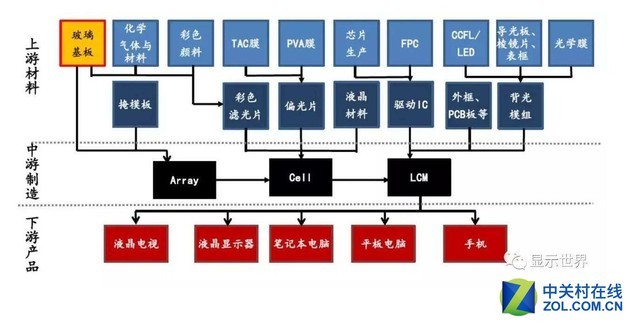并购成趋势 面板产业未来是联盟对决?