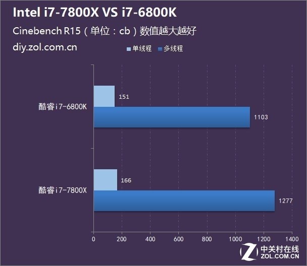 ԽԽ i7-7800X  i7-6800K 