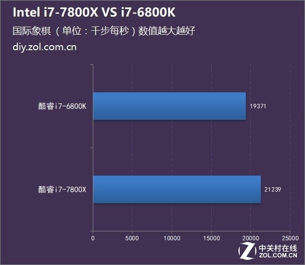 ԽԽ i7-7800X  i7-6800K 