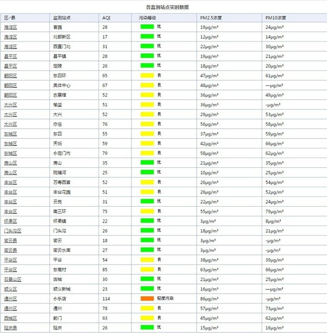 每日空气质量报告:轻霾来袭 不宜出门