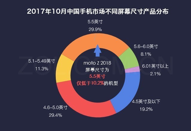 ˵»ʲômoto Z 2018ϻ? 