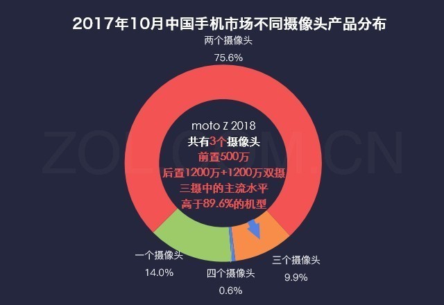 ˵»ʲômoto Z 2018ϻ? 