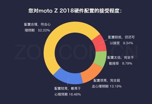 ˵»ʲômoto Z 2018ϻ? 