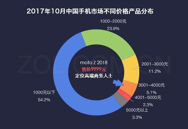 ˵»ʲômoto Z 2018ϻ? 