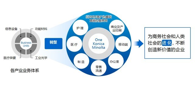柯尼卡美能达四大业务聚合数字化新价值