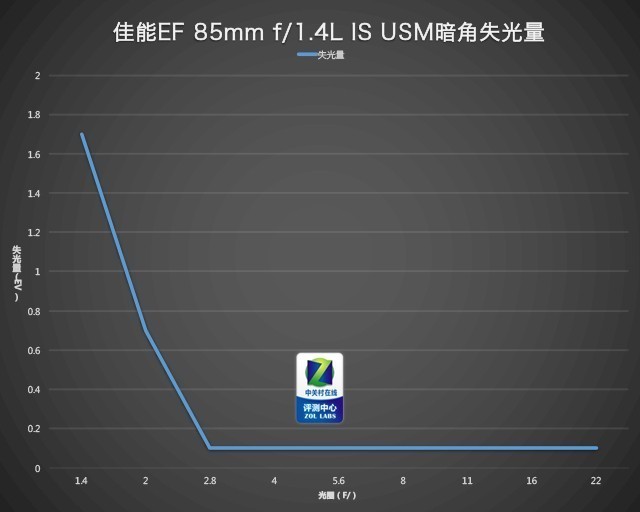 ۾ EF 85/1.4L IS USM 