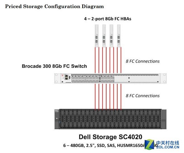 ж˵УStorage SC4020 