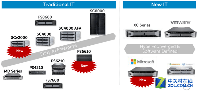ж˵УStorage SC4020 