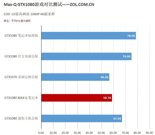 GTX1080Ķͬ?Max-QϷԱ 