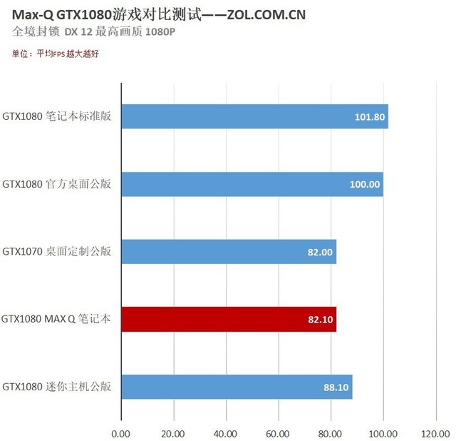 GTX1080Ķͬ?Max-QϷԱ 