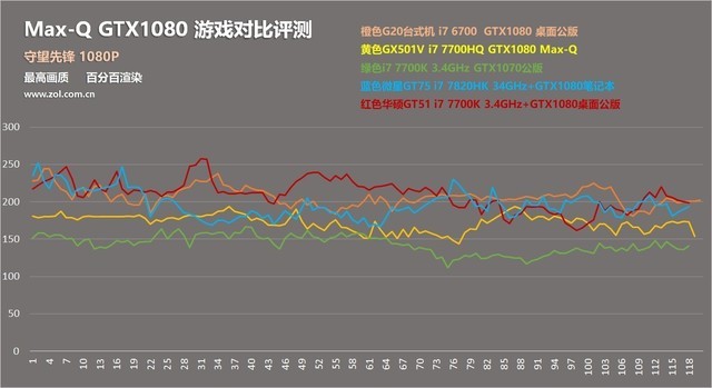 GTX1080Ķͬ?Max-QϷԱ 