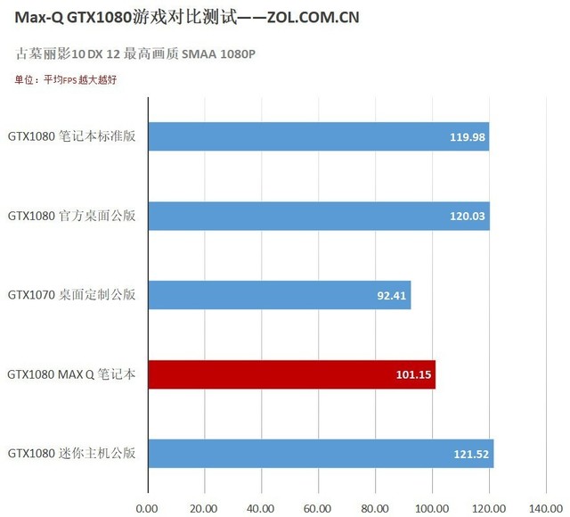 GTX1080Ķͬ?Max-QϷԱ 