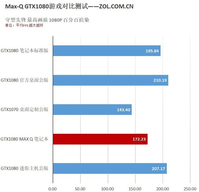 GTX1080Ķͬ?Max-QϷԱ 