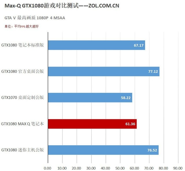 GTX1080Ķͬ?Max-QϷԱ 