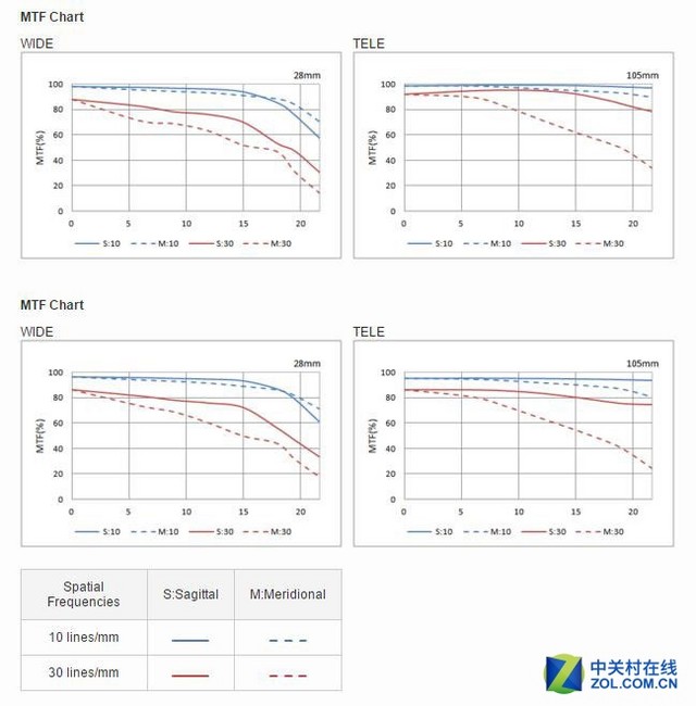 高性价比 宾得发布全幅28-105mm镜头 