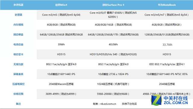 Miix4/Surface Pro 4/MateBookʵԱ 