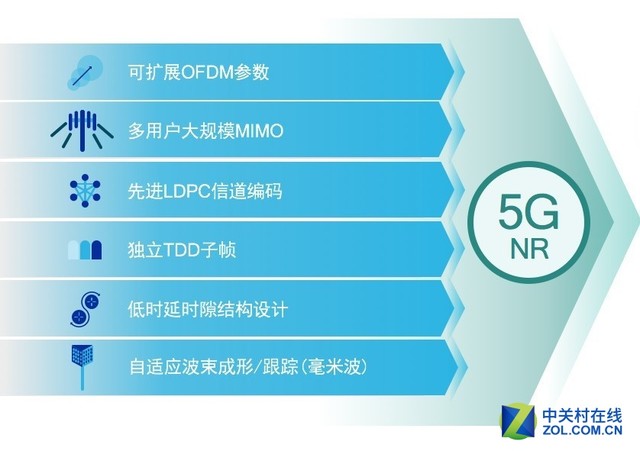 ͨ5G 