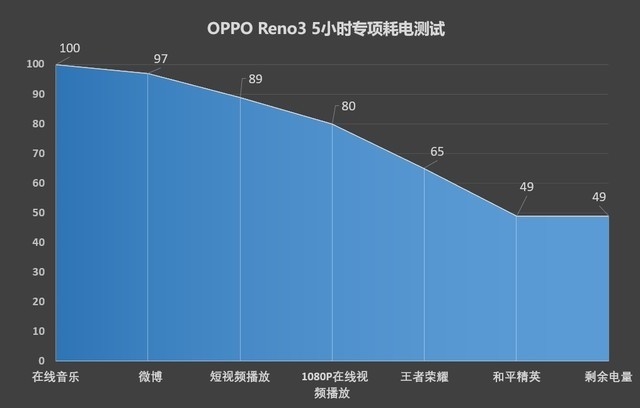 OPPO Reno3评测 