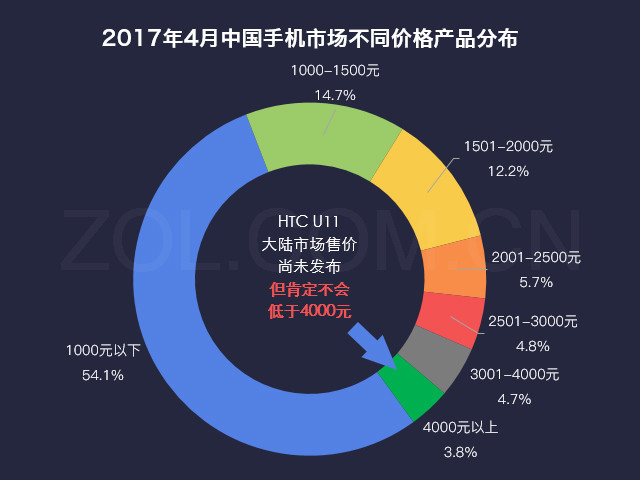 ˵»:HTC U11˰/۸ܽ 