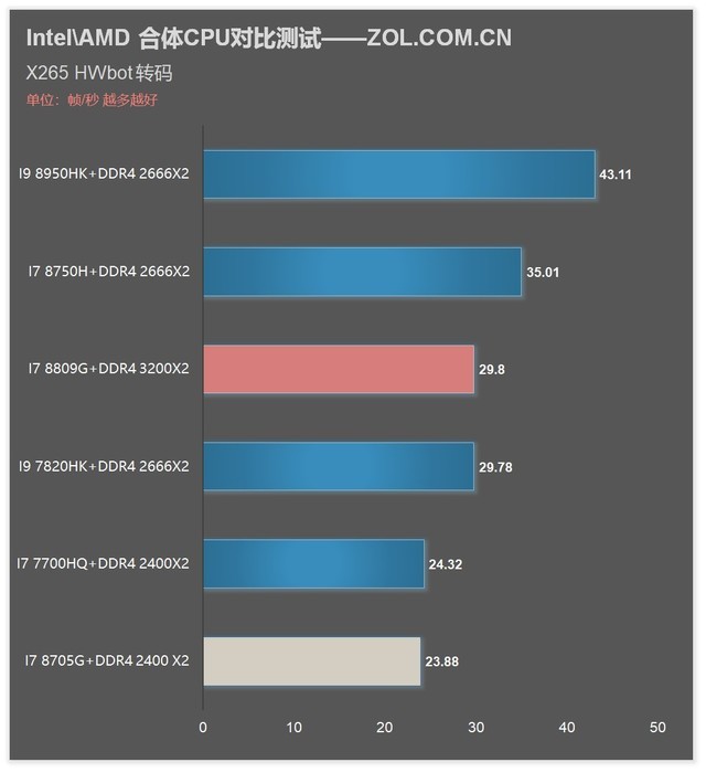 i7 8809G/8705G!Intel AMD合体CPU对比详测 