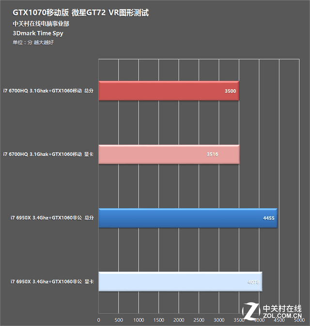 The first test of notebook computer chasing desktop GTX1060 Pascal game book