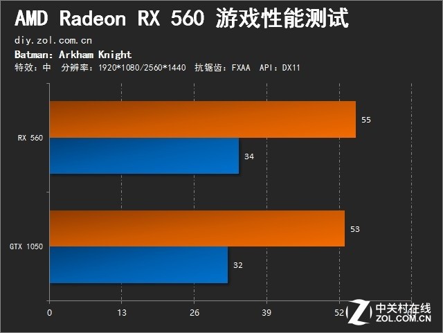 GTX1050的最大威胁 Radeon RX 560首测 