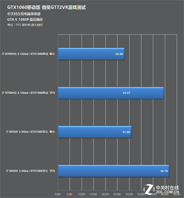 The first test of notebook computer chasing desktop GTX1060 Pascal game book