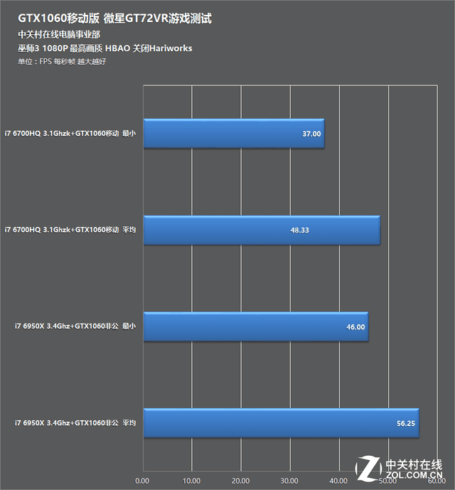 The first test of notebook computer chasing desktop GTX1060 Pascal game book