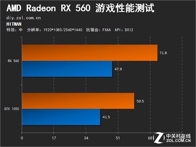 GTX1050в Radeon RX 560ײ 