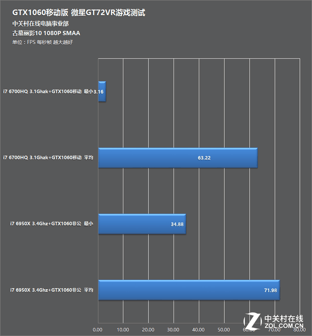 ʵ׷̨ʽ GTX1060˹Ϸײ 