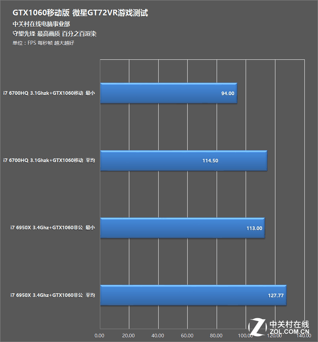 The first test of notebook computer chasing desktop GTX1060 Pascal game book