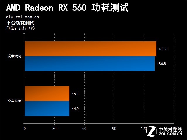GTX1050的最大威胁 Radeon RX 560首测 